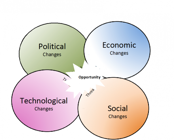 Changes in economic, political, legal and social factors essay